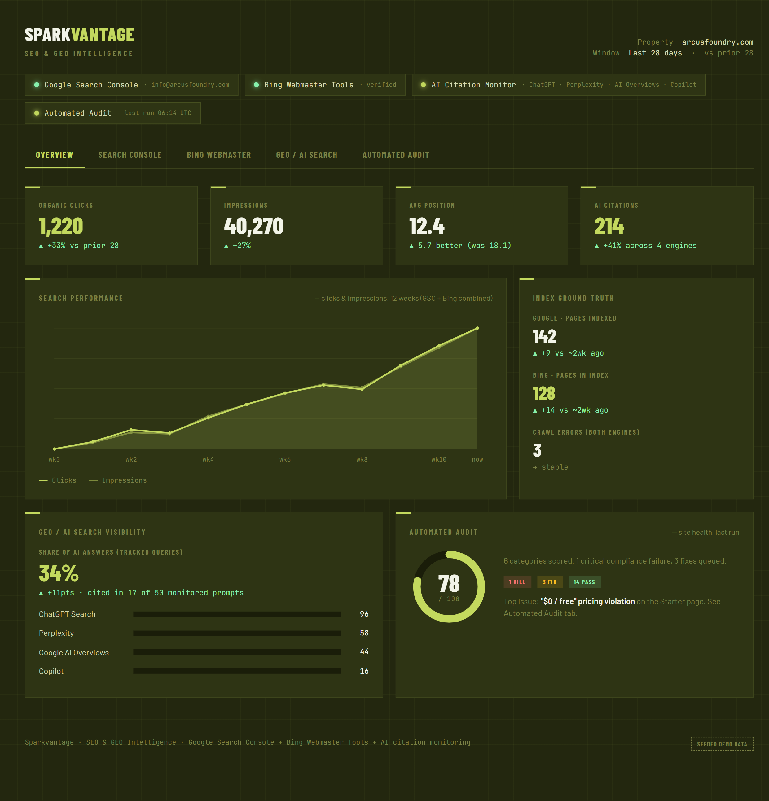 Sparkvantage dashboard showing search performance, index ground truth, GEO visibility, and an automated audit score
